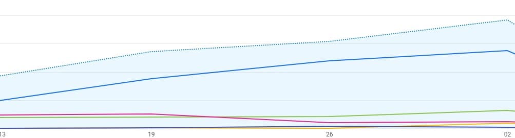 A search traffic chart trending upward over several weeks